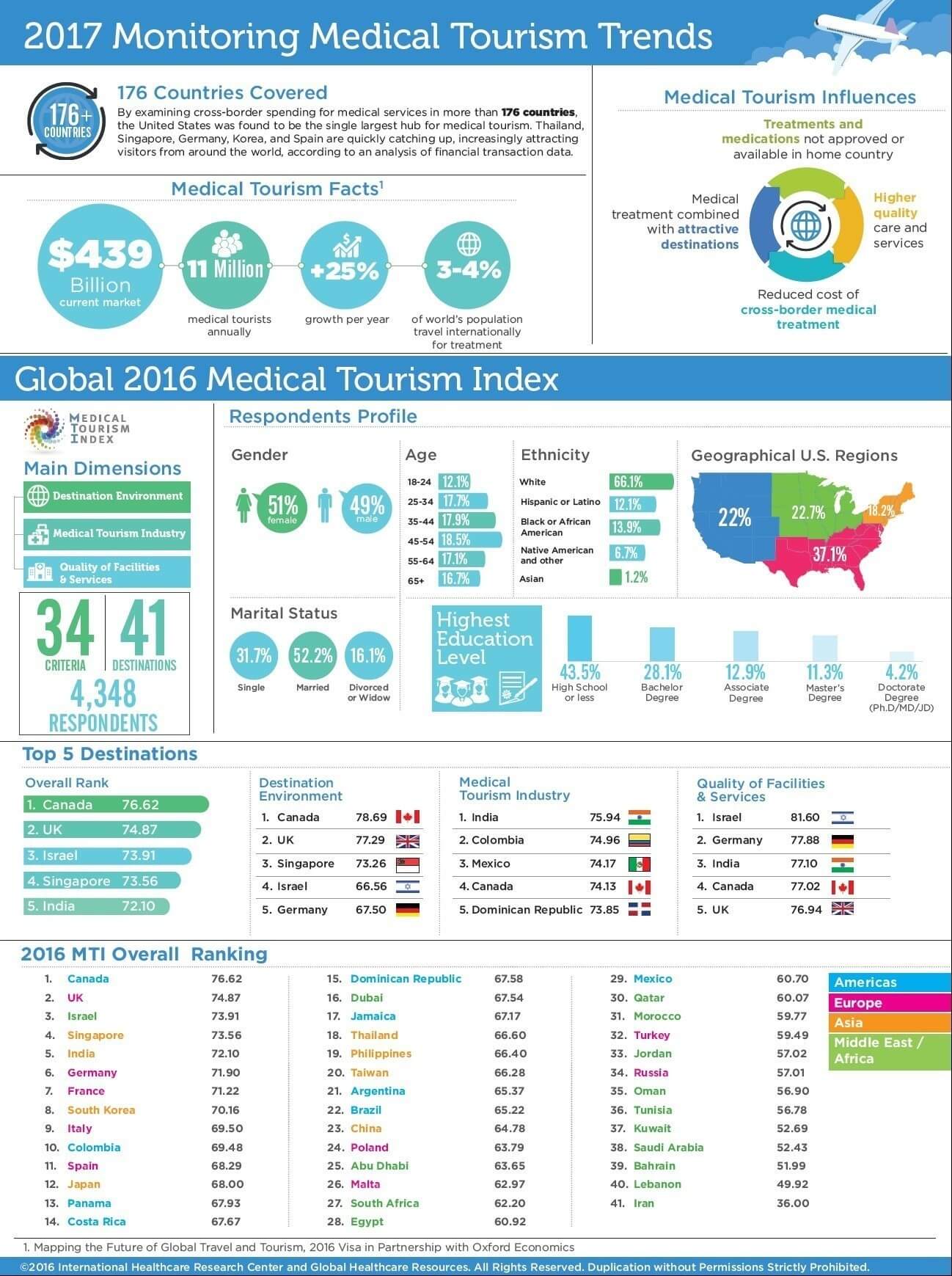 medical tourism top countries