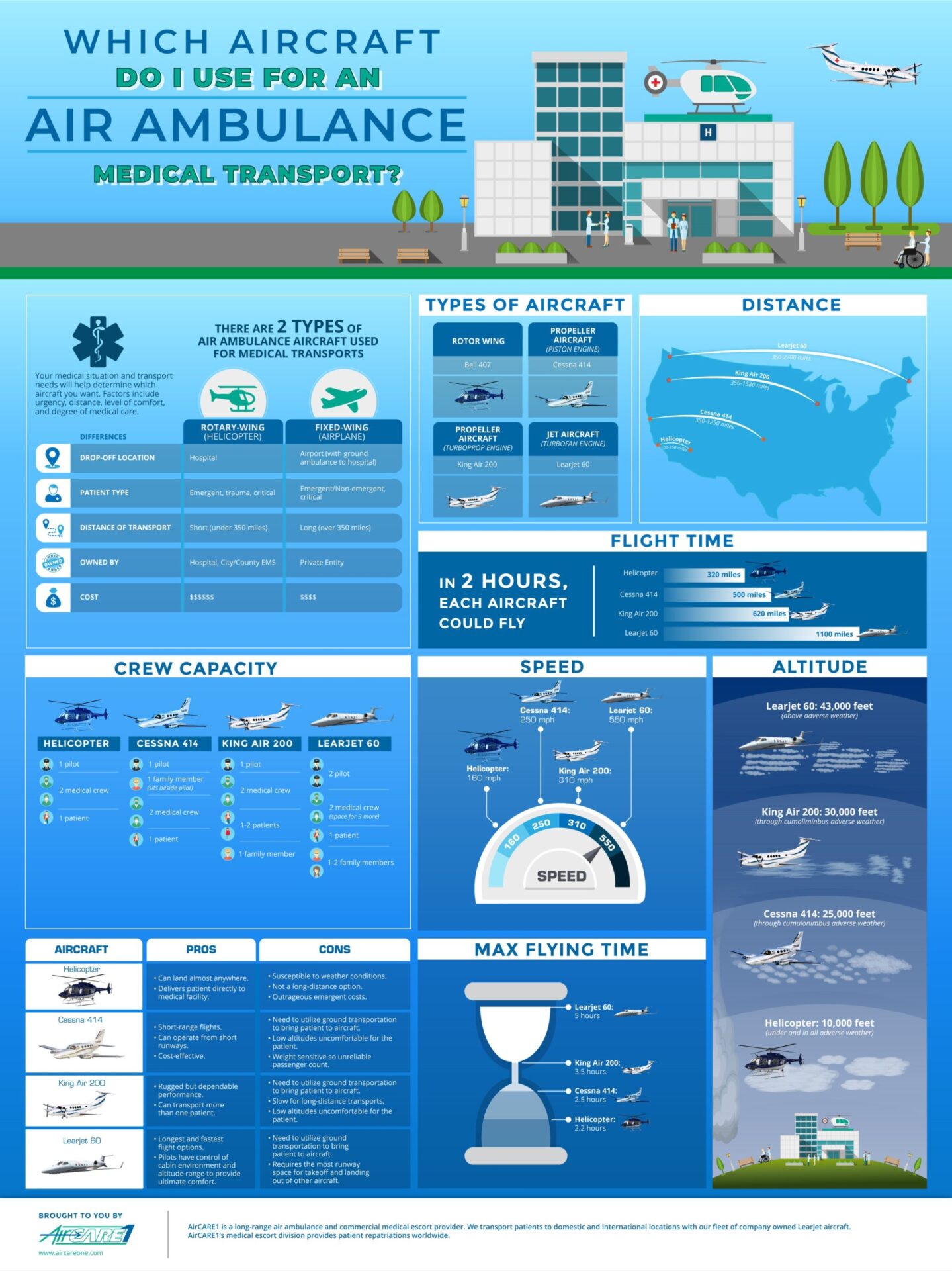 Large micrographic of which aircraft to use for air ambulance